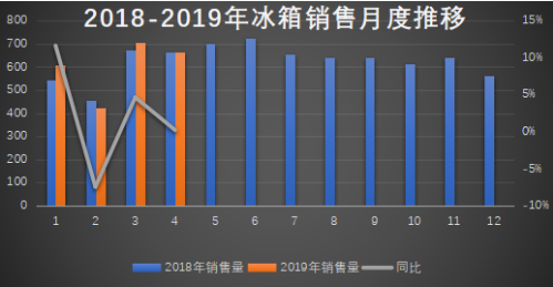 4月冰箱出货与去年持平 生产略低于去年同期