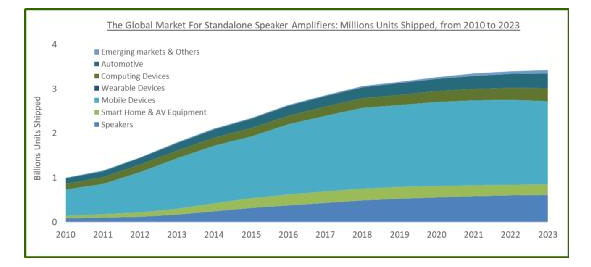 谈智能功率音频放大器对智能手机的重要性