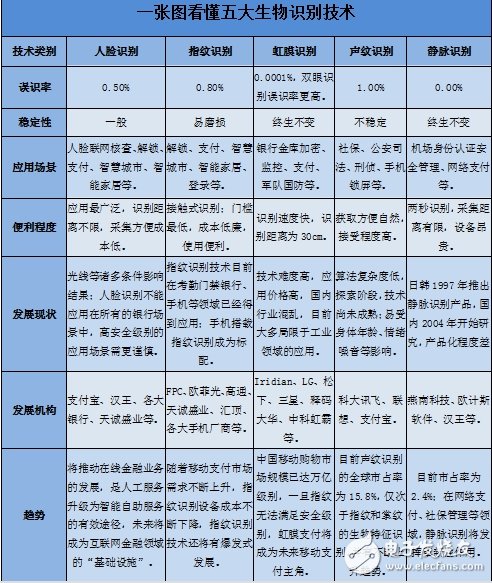 玩转人工智能，先从生物识别开始！