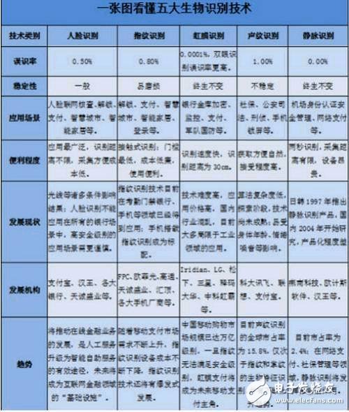 人脸识别、指纹识别、虹膜识别、声纹识别以及静脉识别的对比分析