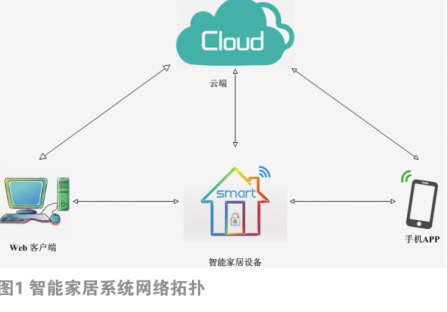 智能家居安全问题愈发严峻 逐渐成为了热点研究问题