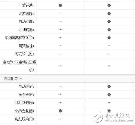 买SUV多花几万上四驱到底值不值?