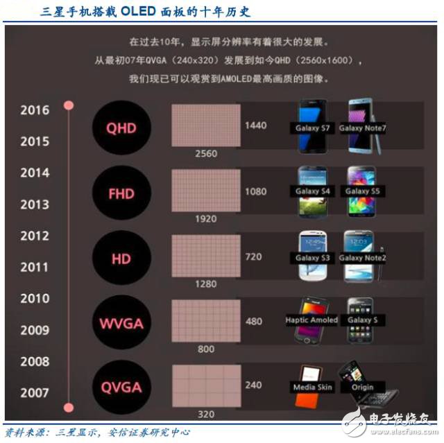 三星手机搭载OLED面板的十年历史