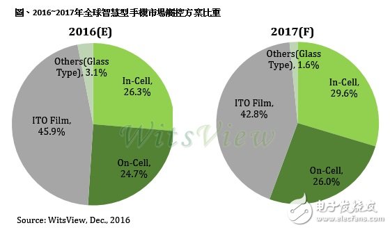 TDDI IC产品到位2017年智能手机 In-Cell比重