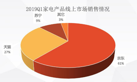 京东家电全渠道称霸 预计整体销售数量将突破1000万台