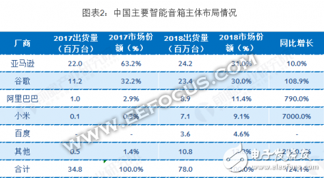 智能音箱格局未定 有屏智能音箱将进一步推动全球市场的快速发展