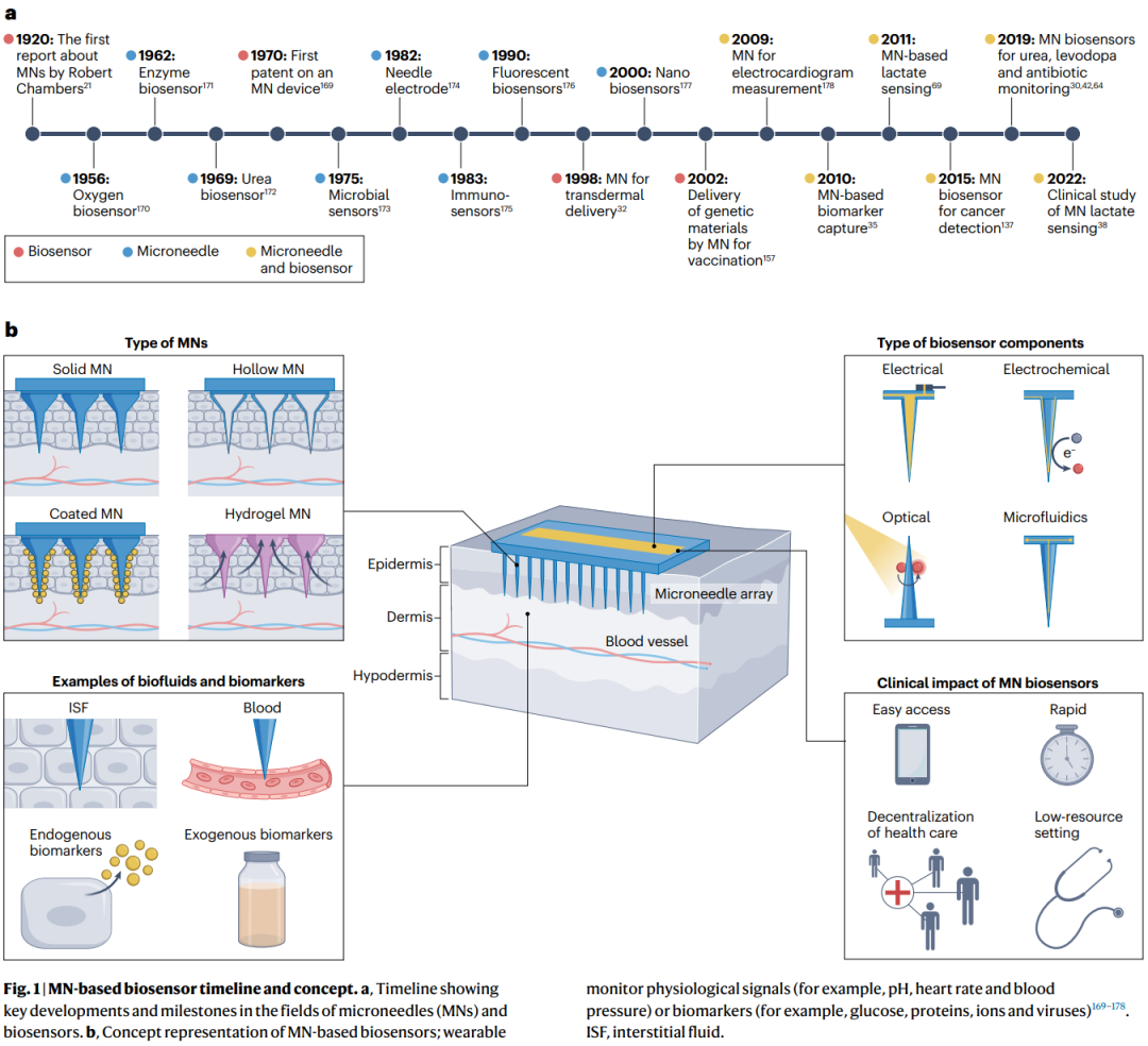 基于微针的生物传感器研究进展