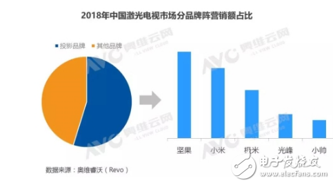 坚果S3 4K激光电视品质实力强劲已获认可 颜值受到广大消费者注意