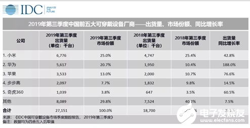 可穿戴设备未来将呈现以下三大趋势 预计到2023年市场出货量近2亿