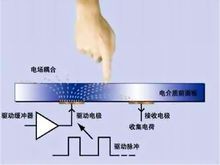 电容技术触摸屏工作原理