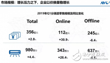 目前空调行业整体承压 仍处于小幅度增长势态