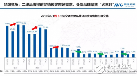 目前空调行业整体承压 仍处于小幅度增长势态