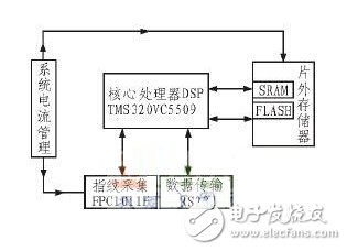 一种智能家居指纹识别门禁系统设计方案