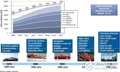 无人驾驶汽车市场趋势及预测分析