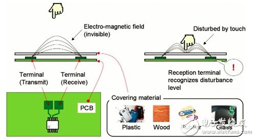 图2：投射电容式触摸屏工作原理