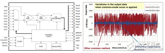 图3：a） LC717A00AR/AJ框图（左侧）；b） 差分电容检测技术提供更高的噪声抑制能力（右侧）