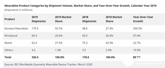 2019年可穿戴市场 小米国内第一而全球仅次于苹果   
