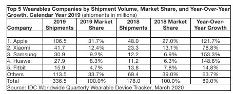 2019年全球可穿戴设备的出货量情况分析