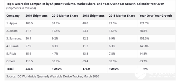 2019年苹果稳居全球可穿戴市场第一 小米全球第二国内第一    
