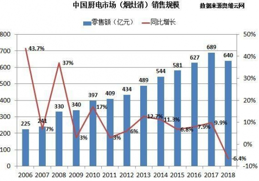 2019年楼市回暖叠加IoT风口 给厨电行业带来了走出低谷的希望