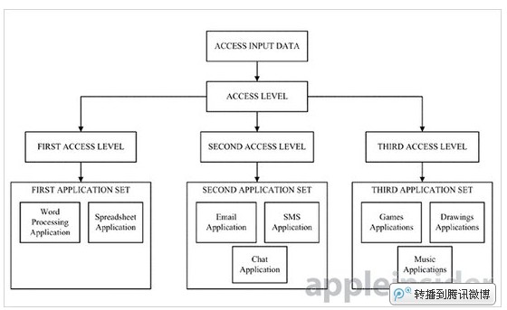 新专利：使用手势解锁系统和打开应用
