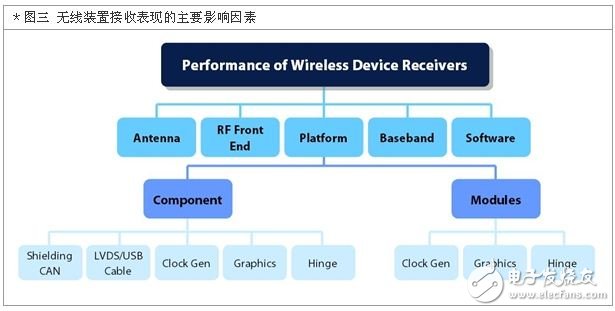 影响无线装置讯号接收能力的可变因素