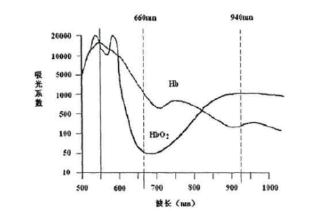 可穿戴设备工作原理总结