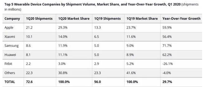 全球可穿戴设备第一季度出货量明显减少