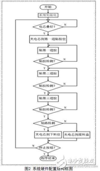 自动贴胶机的主程序流程图