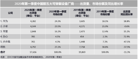 可穿戴设备：全球苹果第一 华为跟随其后