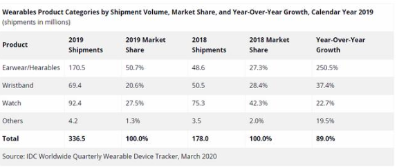 全球可穿戴设备排名，雷军：小米不错；任正非：华为继续努力