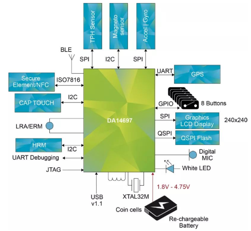 解析可穿戴设备中的电源管理