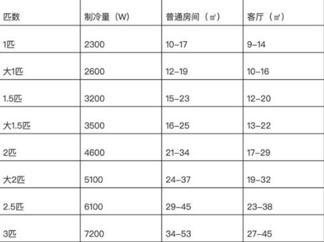 空调选购分三步走 保管你挑选到心仪的产品