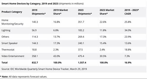 智能家居市场出货量剧增 苹果受到的关注将越来越多  