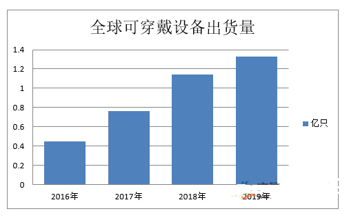 可穿戴设备行业竞争分析