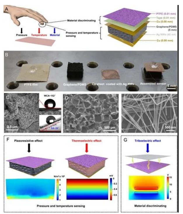 基于人工智能技术的可穿戴传感器正在改变人类的生活方式