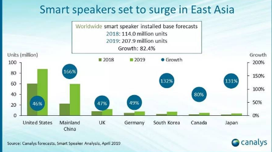 美国仍将在智能音箱领域保持领先地位 占全球安装总数的42．2％ 