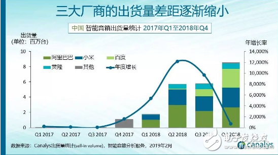 美国仍将在智能音箱领域保持领先地位 占全球安装总数的42．2％ 