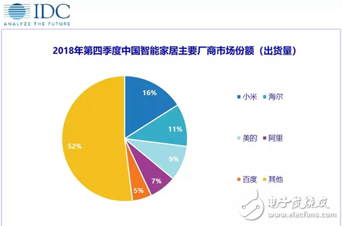 2018年中国智能家居设备市场中的三个方面浅析