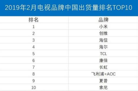 小米电视销量飙升 超高的性价比是原因之一