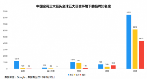 海尔空调位居海外品牌NO.1 与其三个独有的标签有很大的关系