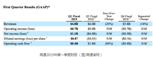高通发布旗下QCS400系列芯片 2019年底将面向智能音箱量产使用