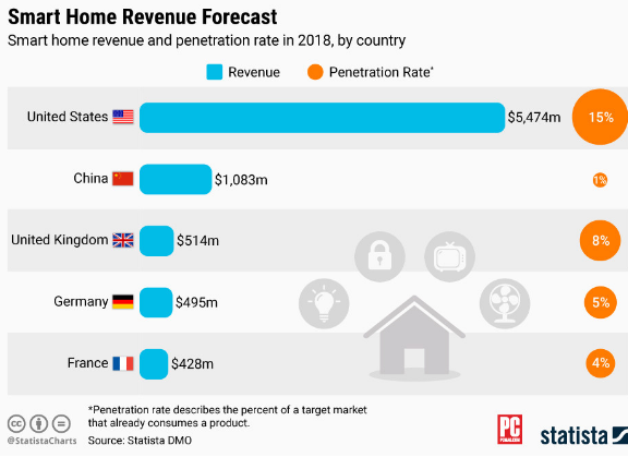 智能家居技术全球普及率越来越高 但中国仅有1%