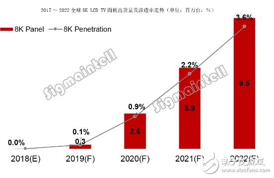 三星、康佳、海信等厂商抢滩8K电视市场 大面积普及尚需时日