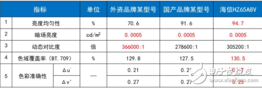 海信发布六大防残影技术 在OLED电视领域取得的重大技术突破