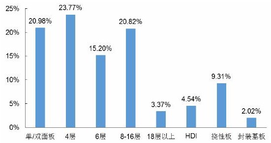 工控医疗领域 PCB 需求占比