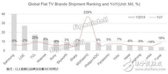 小米电视质量为人所乐道 背后的原因全靠自动化生产