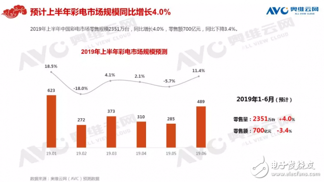 我国彩电行业在取得优异的成绩背后依然存在质量方面的问题