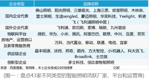 为使智能照明融入居家场景 几大巨头企业各出奇招