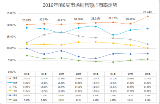 海信激光电视在市场上的表现抢眼 2019占有率突破23%